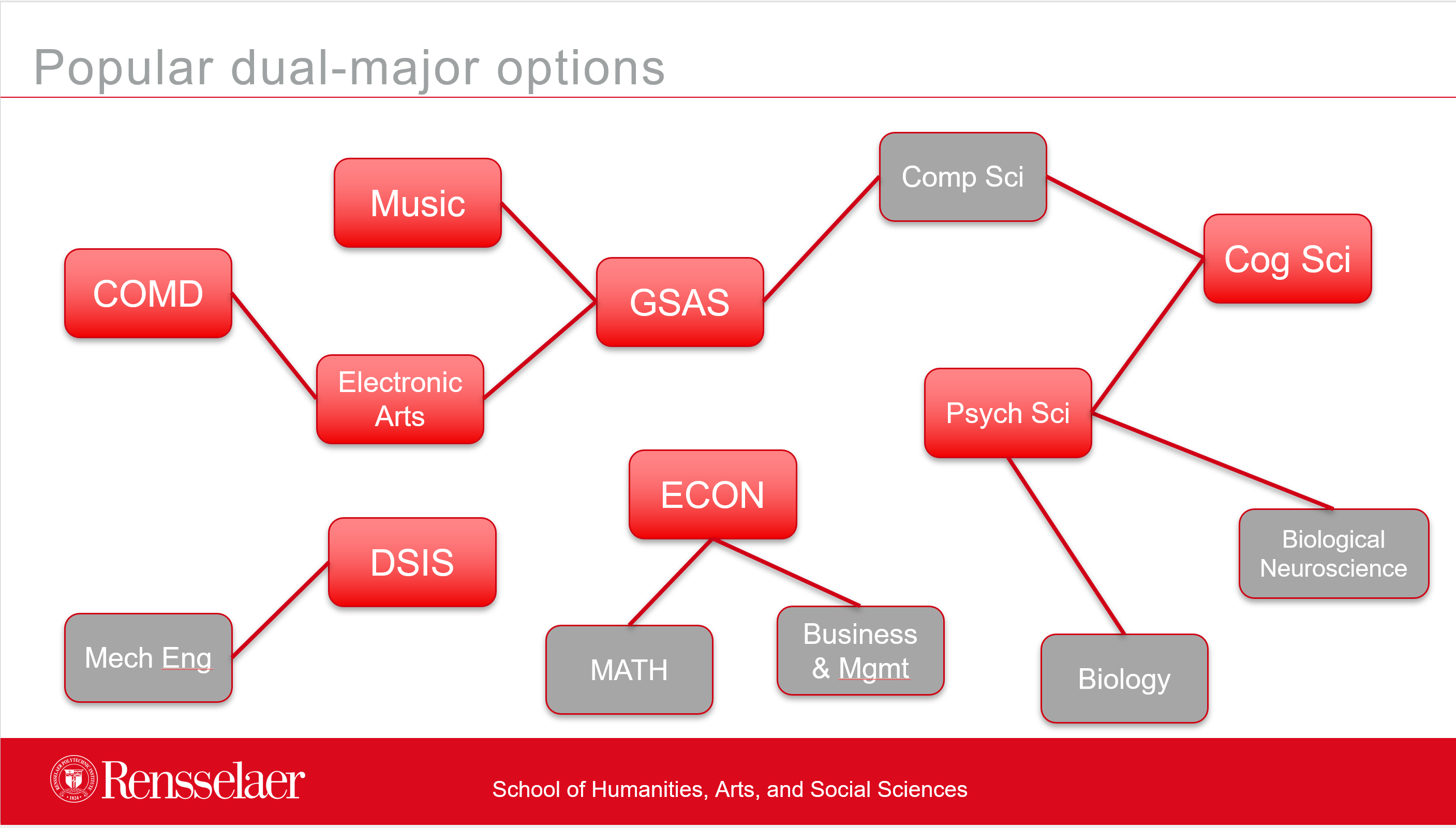 Popular HASS Duals Flow Chart